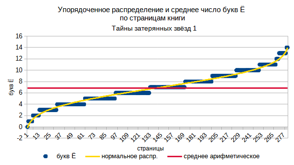 Упорядоченное распределение букв Ё по страницам книги